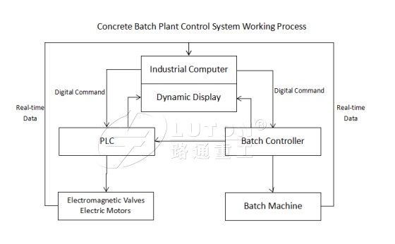 Concrete Batch Plant Control System Working Process